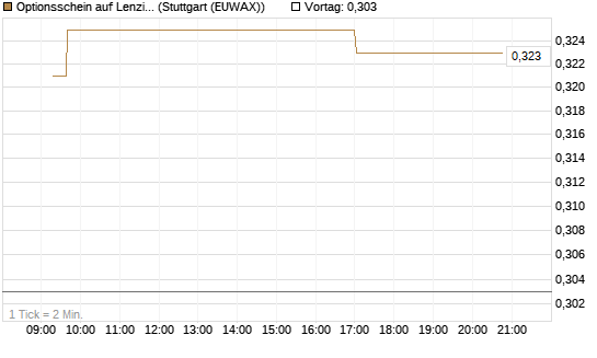 Optionsschein auf Lenzing [Erste Group Bank AG] Chart