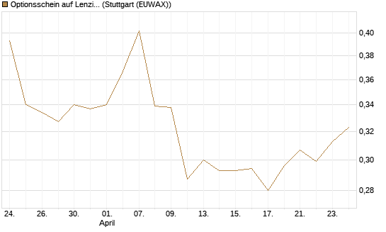 Optionsschein auf Lenzing [Erste Group Bank AG] Chart