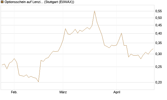 Optionsschein auf Lenzing [Erste Group Bank AG] Chart