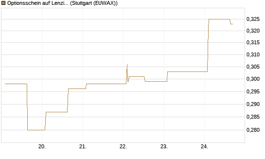 Optionsschein auf Lenzing [Erste Group Bank AG] Chart