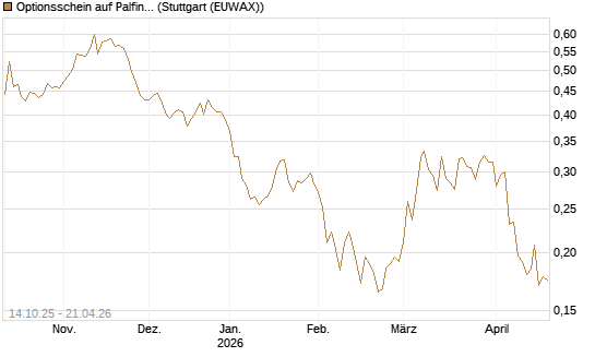 Optionsschein auf Palfinger [Erste Group Bank AG] Chart