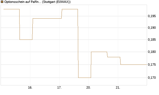 Optionsschein auf Palfinger [Erste Group Bank AG] Chart