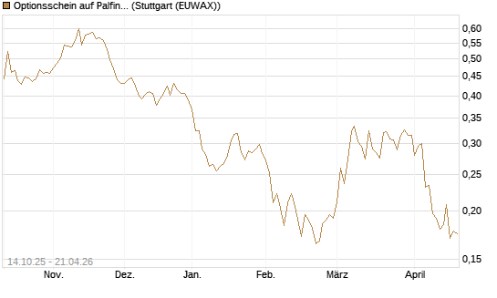 Optionsschein auf Palfinger [Erste Group Bank AG] Chart
