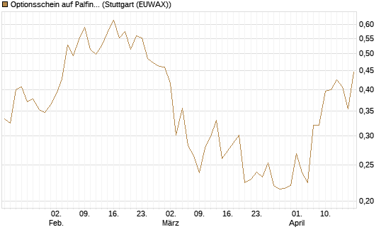 Optionsschein auf Palfinger [Erste Group Bank AG] Chart