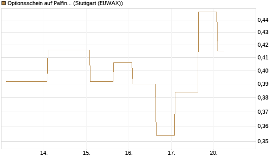 Optionsschein auf Palfinger [Erste Group Bank AG] Chart