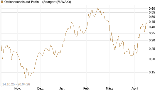 Optionsschein auf Palfinger [Erste Group Bank AG] Chart