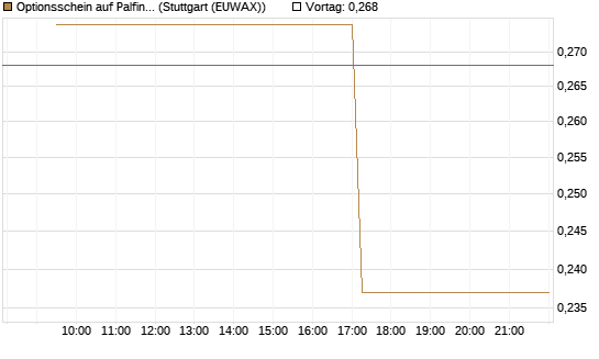 Optionsschein auf Palfinger [Erste Group Bank AG] Chart