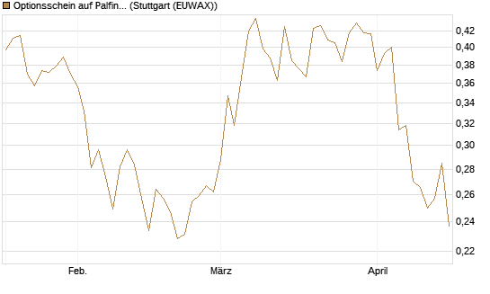 Optionsschein auf Palfinger [Erste Group Bank AG] Chart