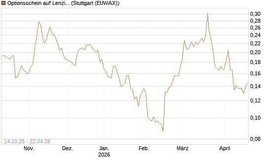 Optionsschein auf Lenzing [Erste Group Bank AG] Chart