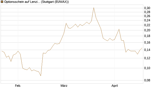 Optionsschein auf Lenzing [Erste Group Bank AG] Chart