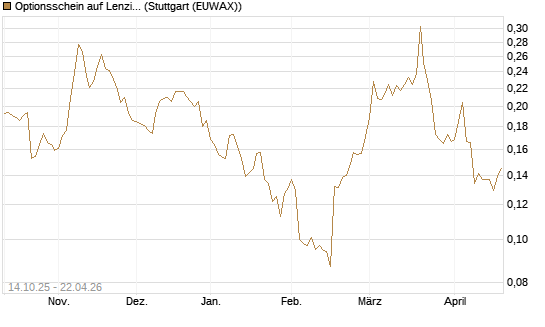 Optionsschein auf Lenzing [Erste Group Bank AG] Chart
