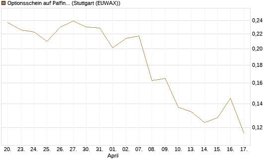 Optionsschein auf Palfinger [Erste Group Bank AG] Chart