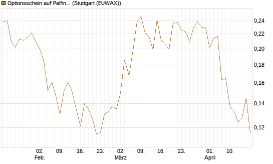 Optionsschein auf Palfinger [Erste Group Bank AG] Chart