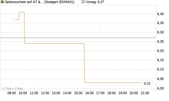 Optionsschein auf AT & S [Erste Group Bank AG] Chart