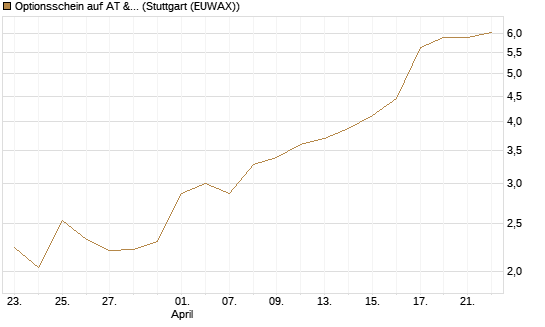 Optionsschein auf AT & S [Erste Group Bank AG] Chart