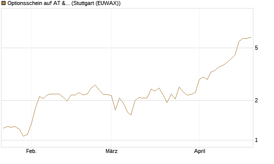 Optionsschein auf AT & S [Erste Group Bank AG] Chart