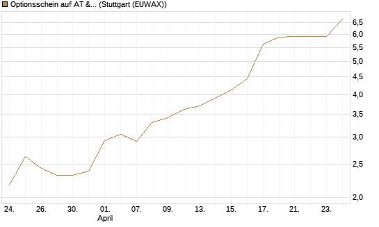 Optionsschein auf AT & S [Erste Group Bank AG] Chart
