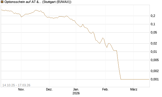 Optionsschein auf AT & S [Erste Group Bank AG] Chart