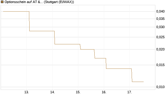 Optionsschein auf AT & S [Erste Group Bank AG] Chart