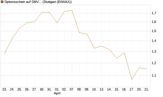 Optionsschein auf OMV [Erste Group Bank AG] Chart