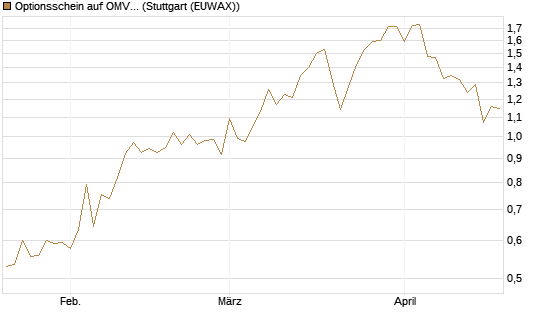 Optionsschein auf OMV [Erste Group Bank AG] Chart