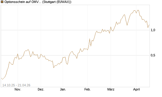 Optionsschein auf OMV [Erste Group Bank AG] Chart