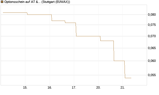 Optionsschein auf AT & S [Erste Group Bank AG] Chart