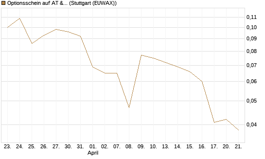 Optionsschein auf AT & S [Erste Group Bank AG] Chart