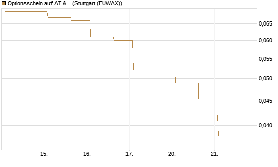 Optionsschein auf AT & S [Erste Group Bank AG] Chart