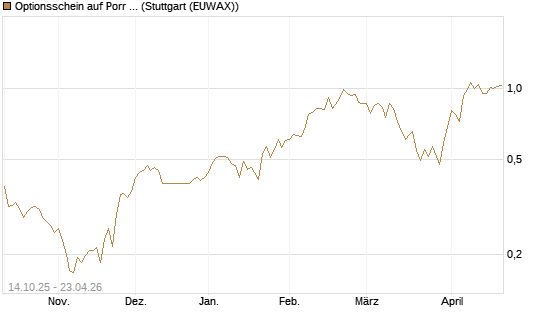 Optionsschein auf Porr St [Erste Group Bank AG] Chart