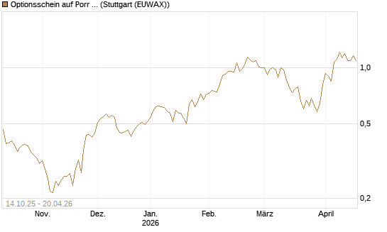 Optionsschein auf Porr St [Erste Group Bank AG] Chart