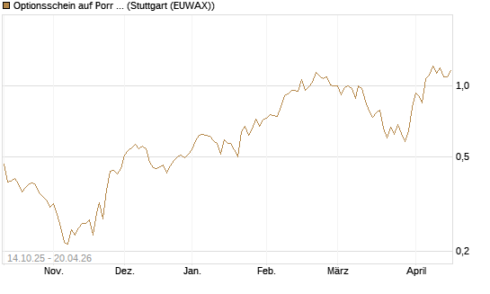 Optionsschein auf Porr St [Erste Group Bank AG] Chart