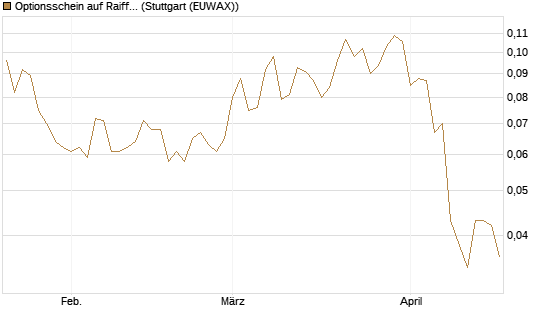 Optionsschein auf Raiffeisen Bank [Erste Group Bank AG] Chart