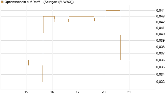 Optionsschein auf Raiffeisen Bank [Erste Group Bank AG] Chart