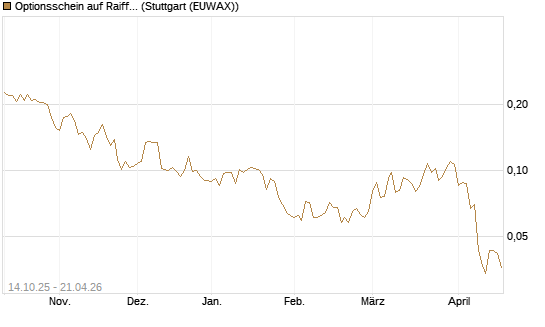Optionsschein auf Raiffeisen Bank [Erste Group Bank AG] Chart