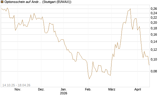 Optionsschein auf Andritz [Erste Group Bank AG] Chart