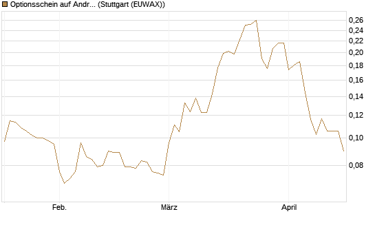 Optionsschein auf Andritz [Erste Group Bank AG] Chart