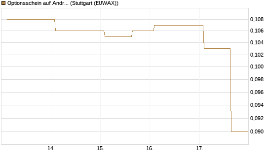Optionsschein auf Andritz [Erste Group Bank AG] Chart