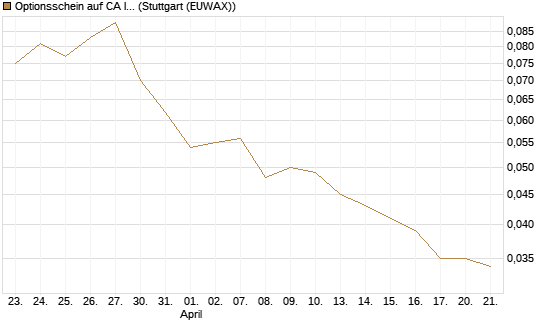 Optionsschein auf CA Immobilien Anlagen [Erste Group Bank AG] Chart