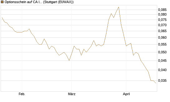 Optionsschein auf CA Immobilien Anlagen [Erste Group Bank AG] Chart