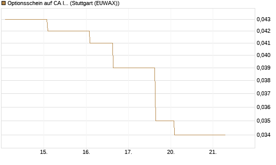 Optionsschein auf CA Immobilien Anlagen [Erste Group Bank AG] Chart