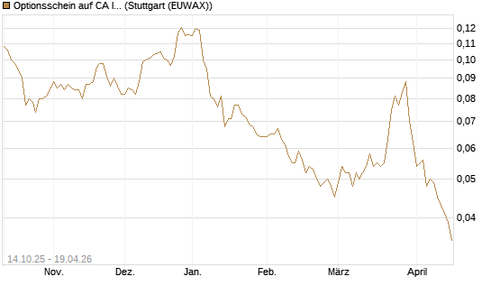 Optionsschein auf CA Immobilien Anlagen [Erste Group Bank AG] Chart