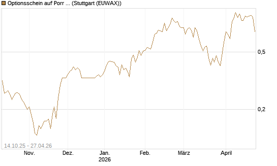 Optionsschein auf Porr St [Erste Group Bank AG] Chart