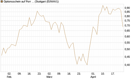 Optionsschein auf Porr St [Erste Group Bank AG] Chart