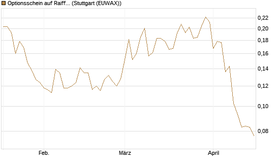 Optionsschein auf Raiffeisen Bank [Erste Group Bank AG] Chart