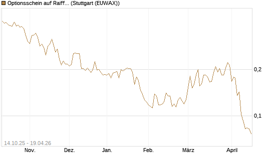 Optionsschein auf Raiffeisen Bank [Erste Group Bank AG] Chart