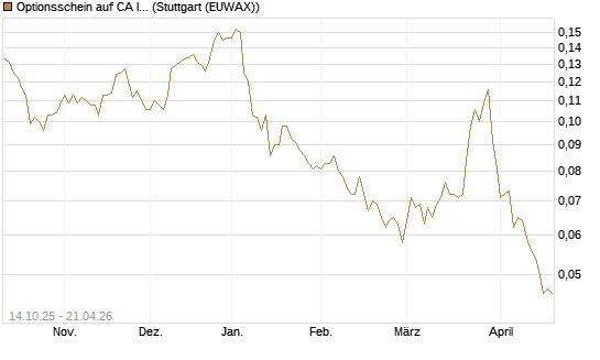 Optionsschein auf CA Immobilien Anlagen [Erste Group Bank AG] Chart