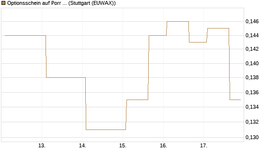 Optionsschein auf Porr St [Erste Group Bank AG] Chart