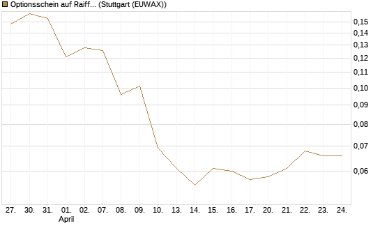 Optionsschein auf Raiffeisen Bank [Erste Group Bank AG] Chart