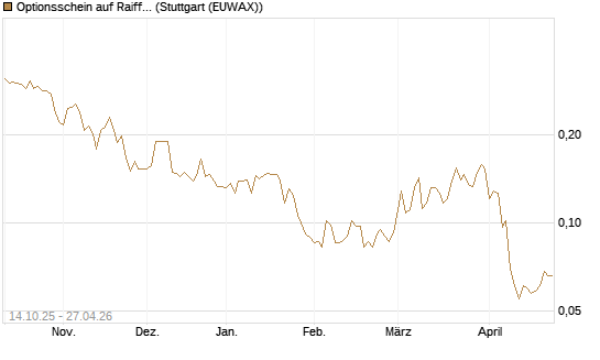 Optionsschein auf Raiffeisen Bank [Erste Group Bank AG] Chart